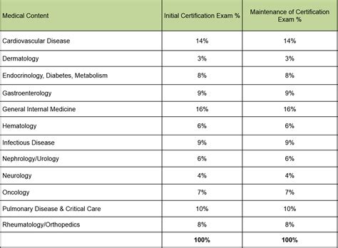 About the ABIM Exam .